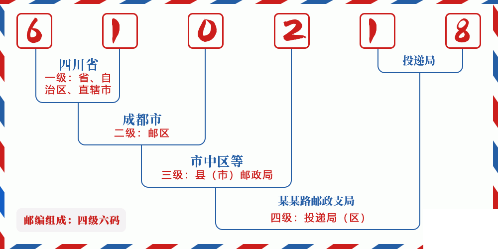邮编610218含义