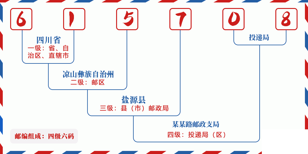 邮编615708含义