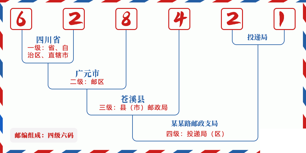 邮编628421含义