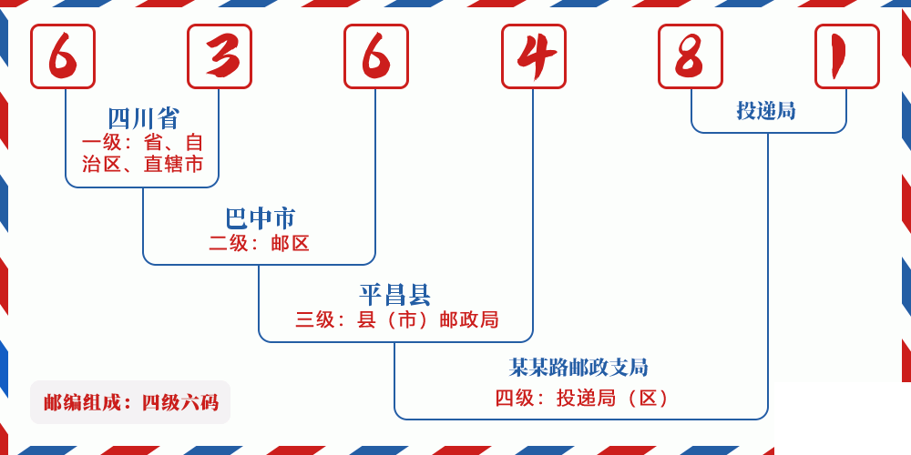 邮编636481含义