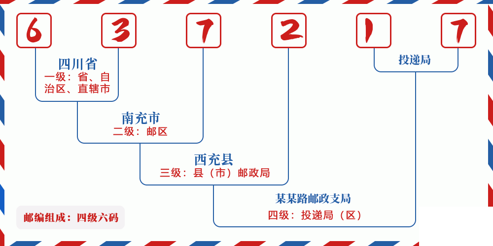 邮编637217含义
