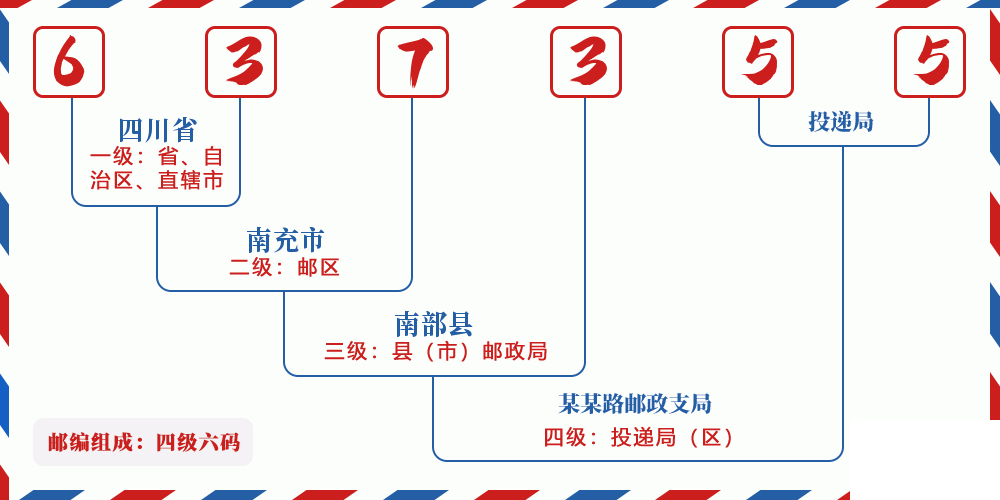 邮编637355含义