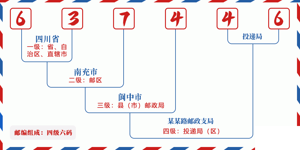 邮编637446含义