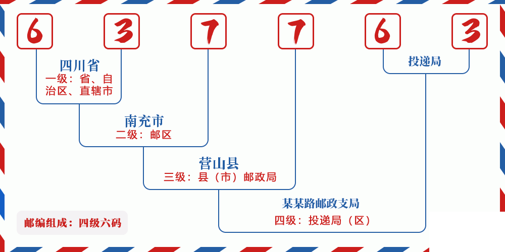 邮编637763含义