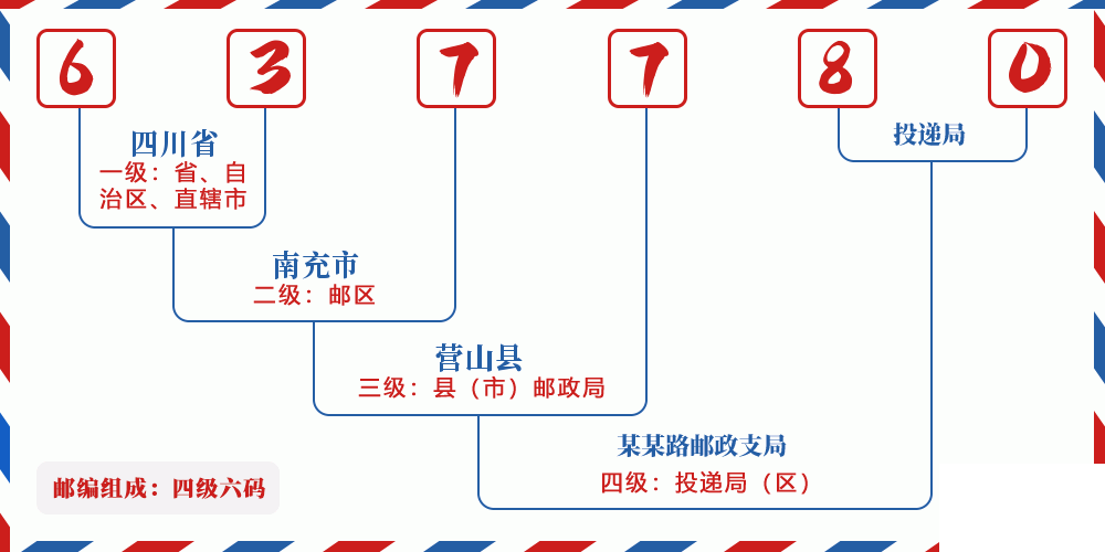 邮编637780含义