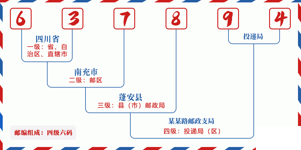 邮编637894含义