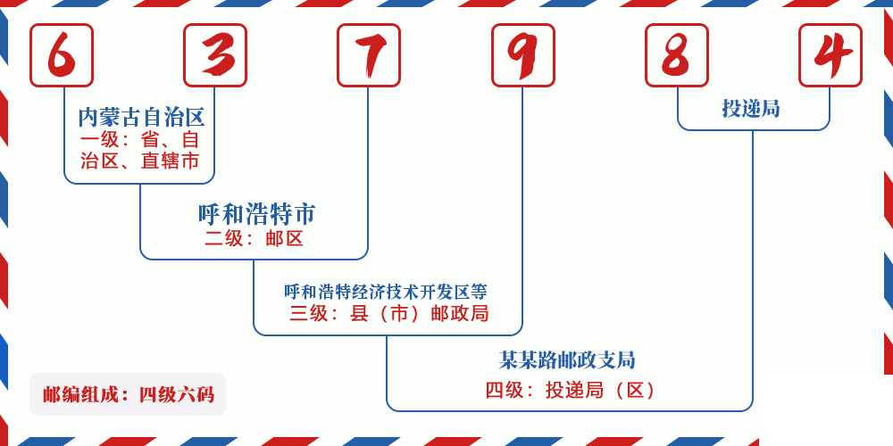 邮编637984含义