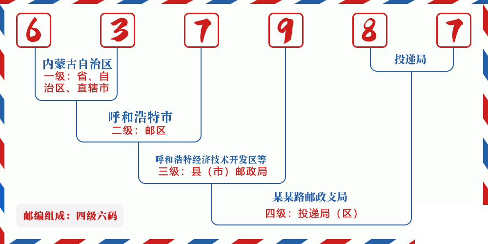 邮编637987含义