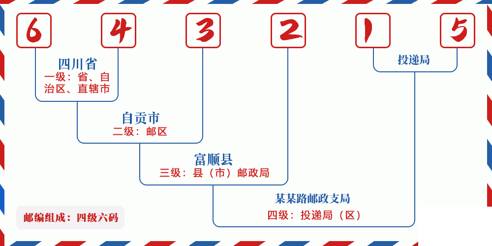 邮编643215含义