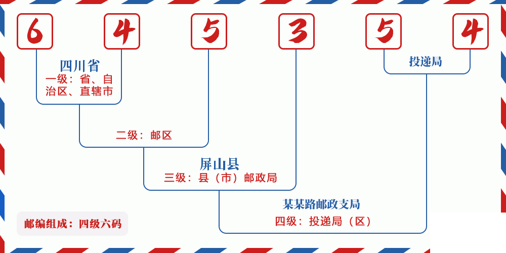 邮编645354含义
