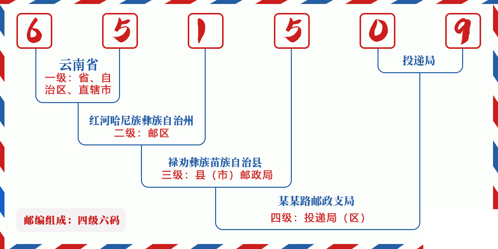 邮编651509含义