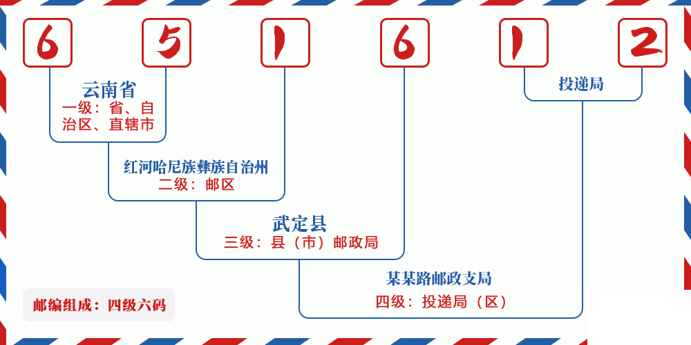 邮编651612含义
