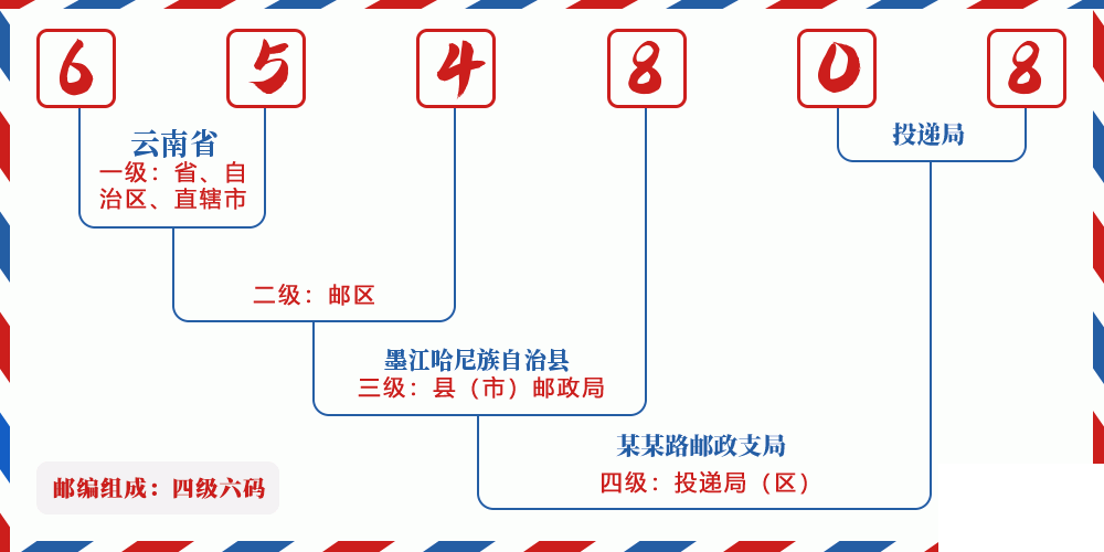 邮编654808含义