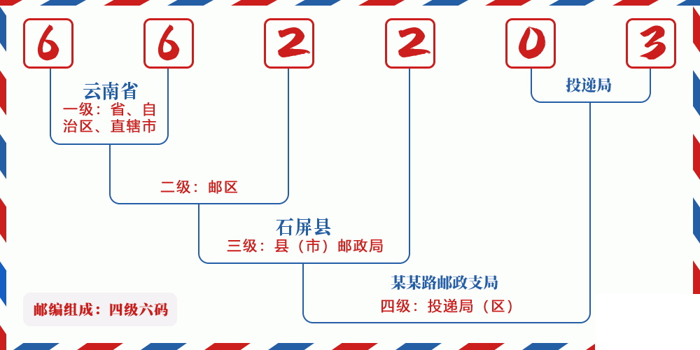 邮编662203含义