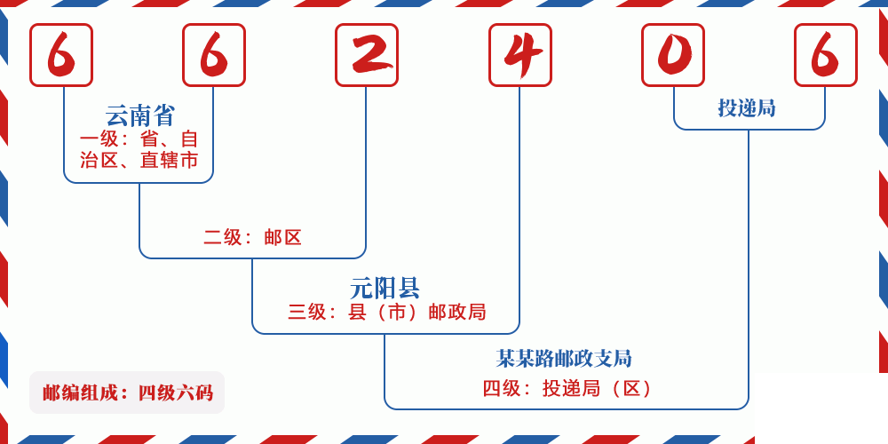 邮编662406含义