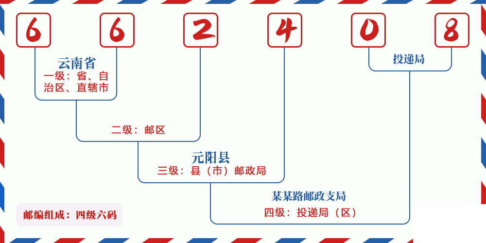 邮编662408含义