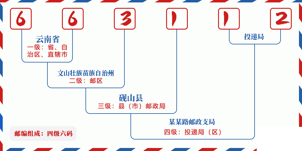 邮编663112含义