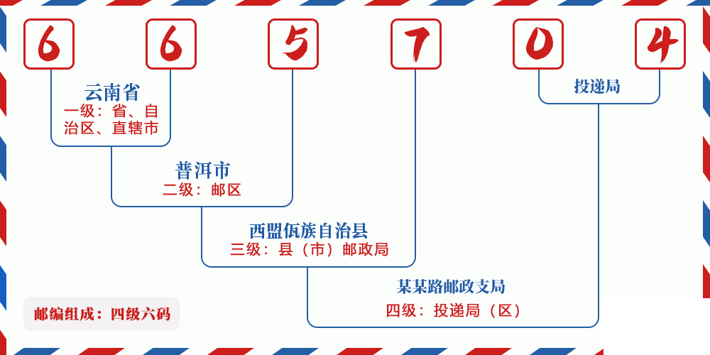 邮编665704含义