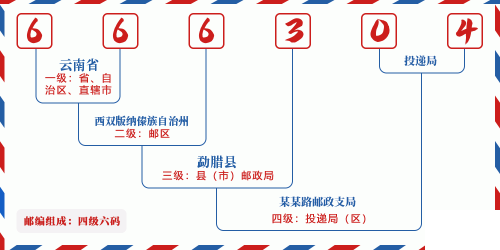 邮编666304含义