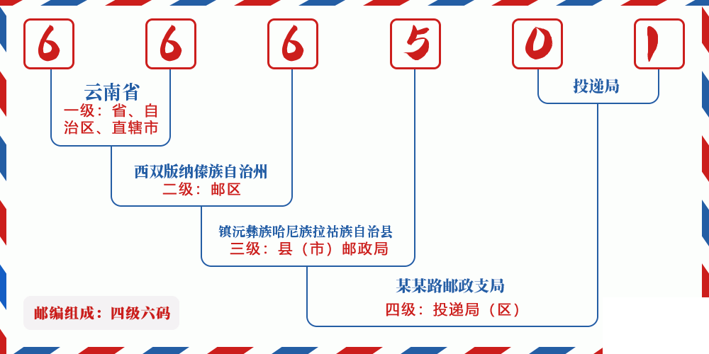 邮编666501含义