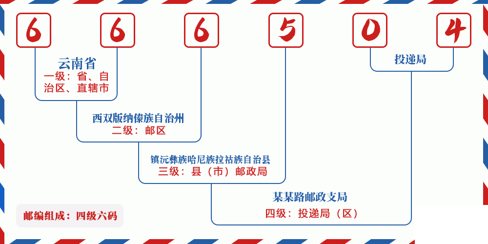 邮编666504含义