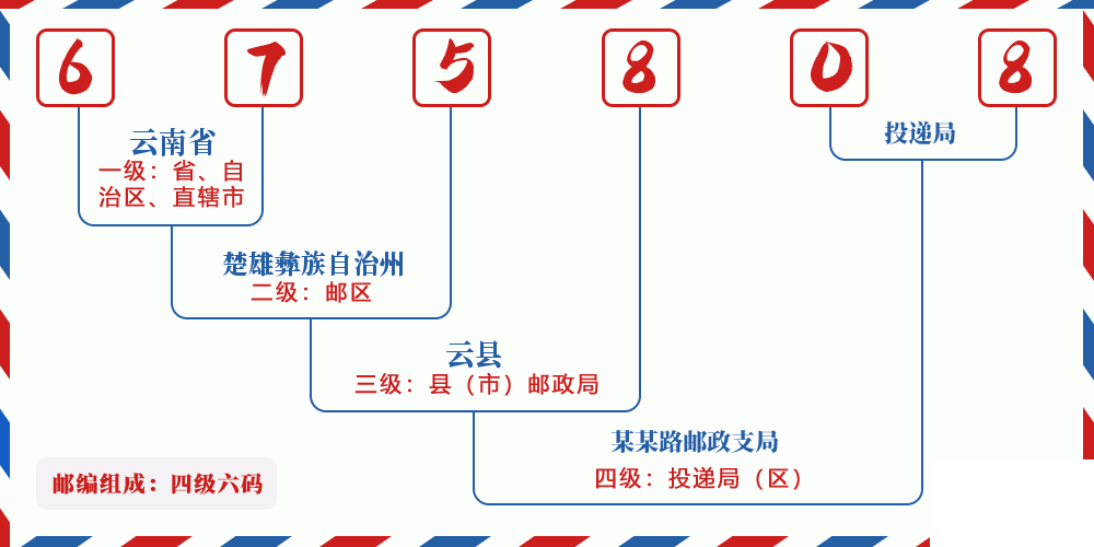 邮编675808含义