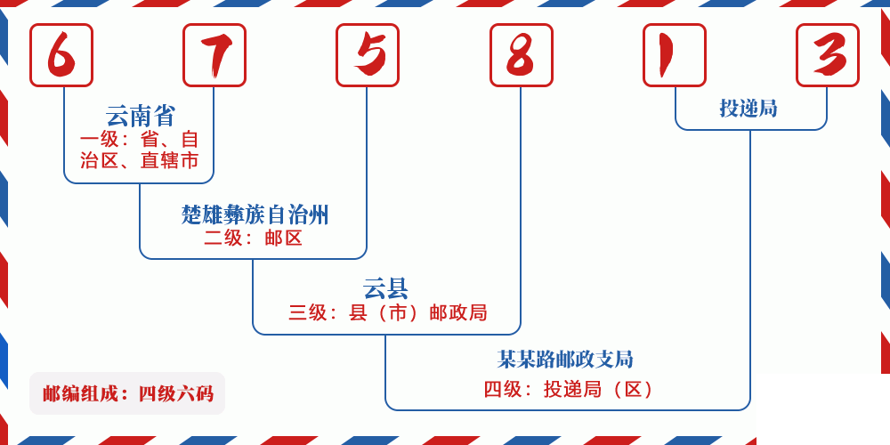 邮编675813含义
