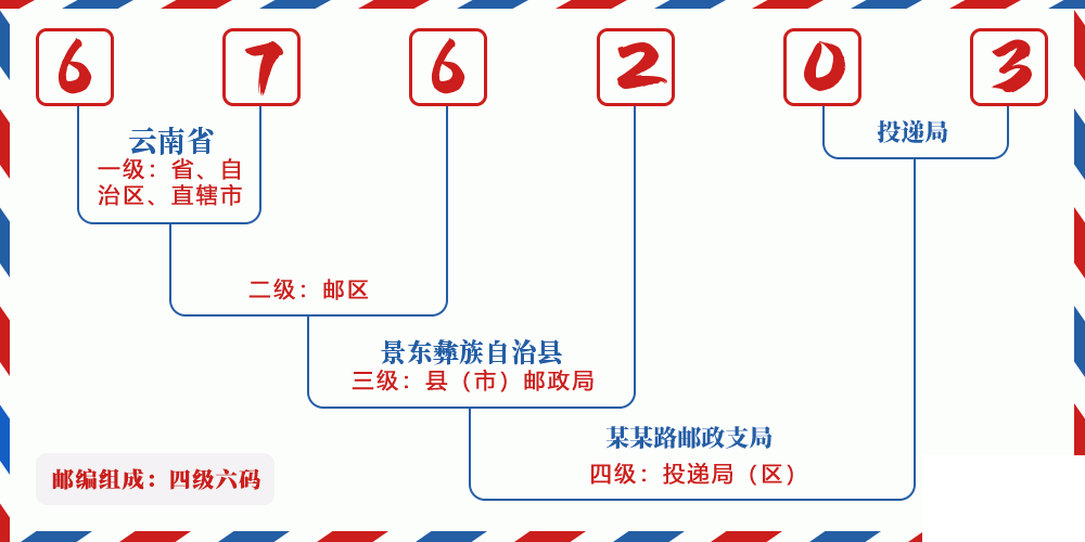 邮编676203含义