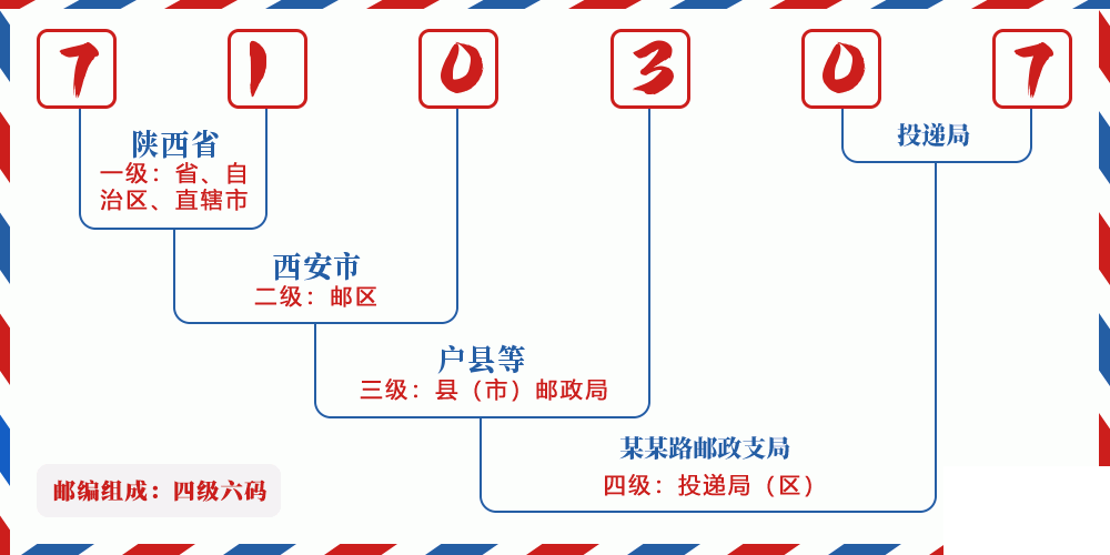 邮编710307含义