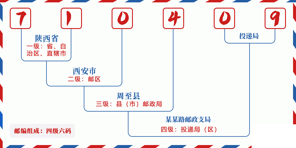 邮编710409含义