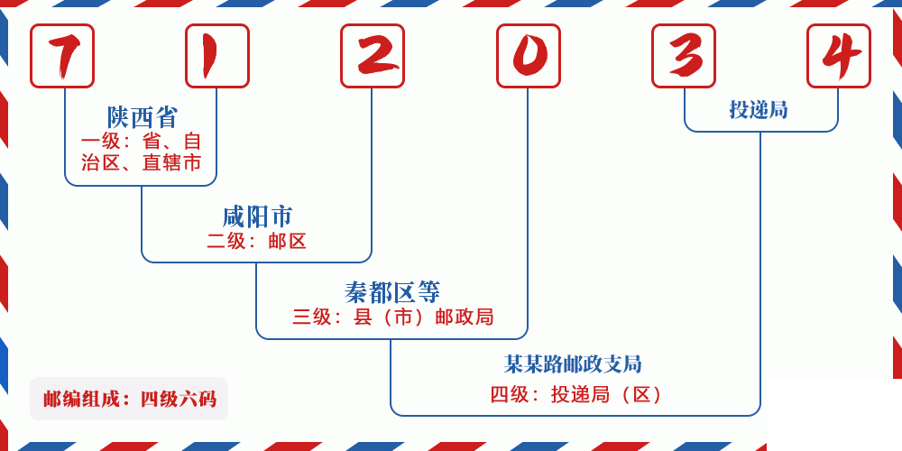 邮编712034含义