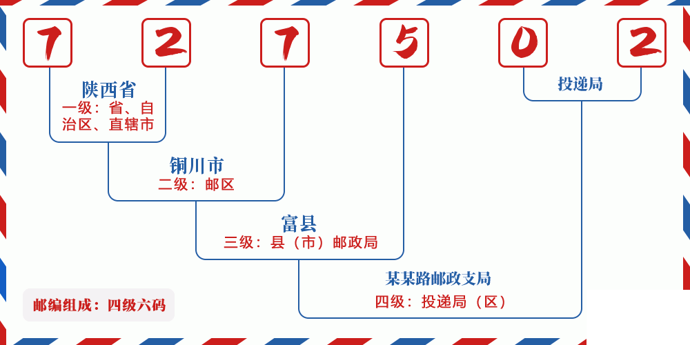 邮编727502含义