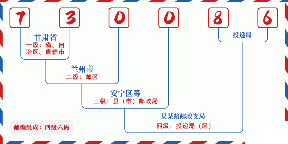 邮编730086含义