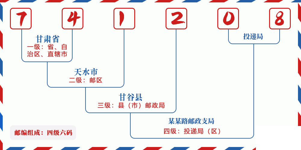 邮编741208含义