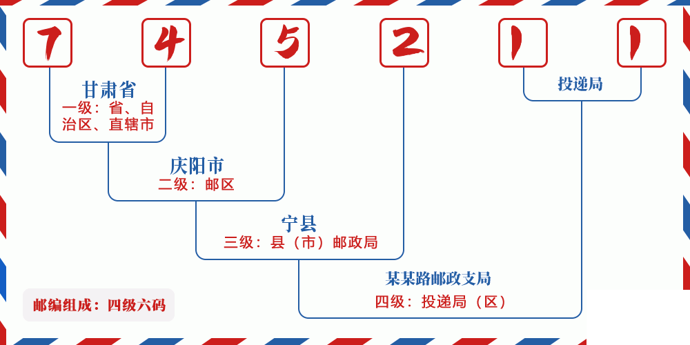 邮编745211含义
