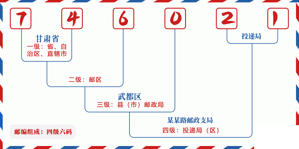 邮编746021含义