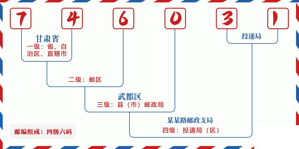 邮编746031含义