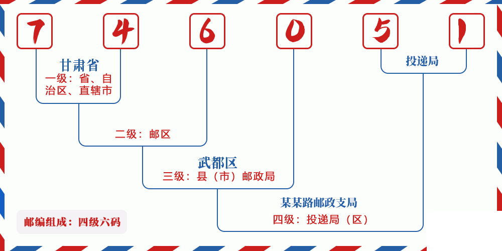 邮编746051含义