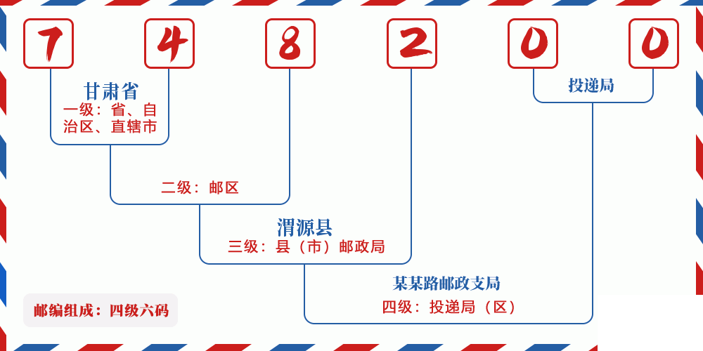邮编748200含义