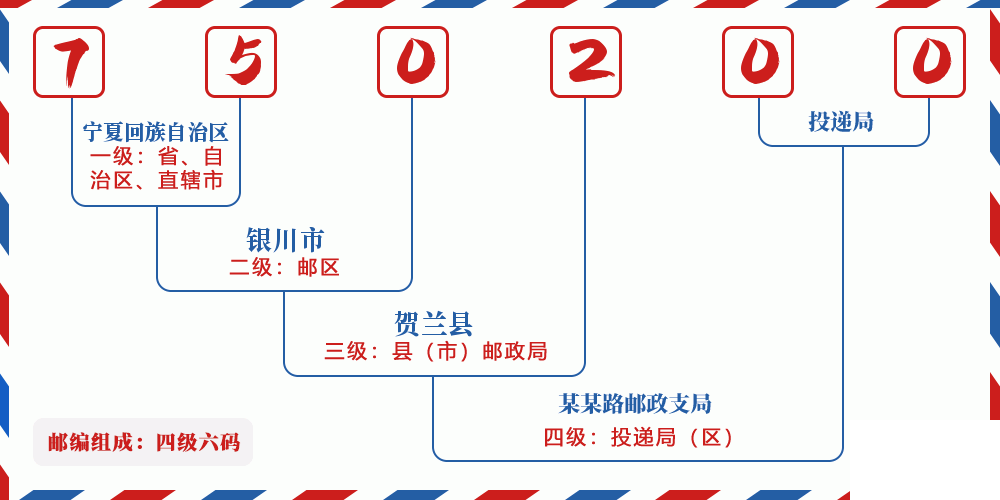 邮编750200含义