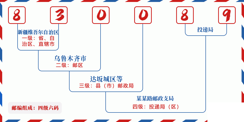 邮编830089含义