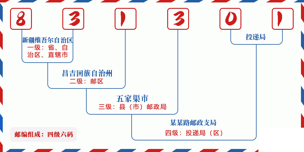邮编831301含义
