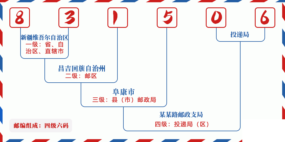 邮编831506含义
