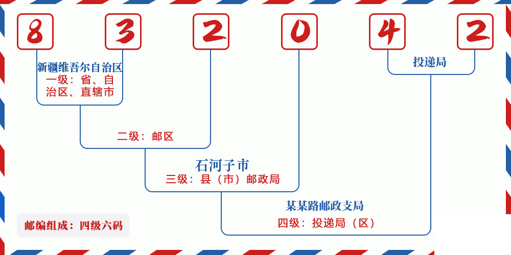 邮编832042含义