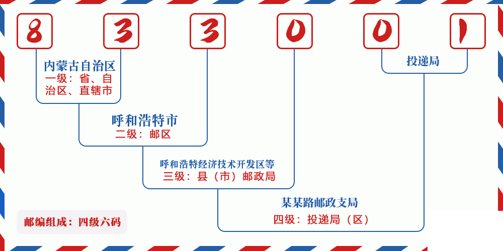邮编833001含义