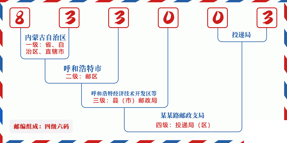 邮编833003含义