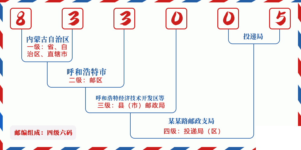 邮编833005含义