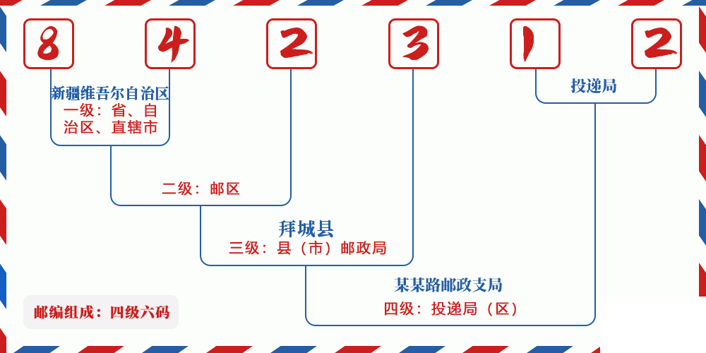 邮编842312含义