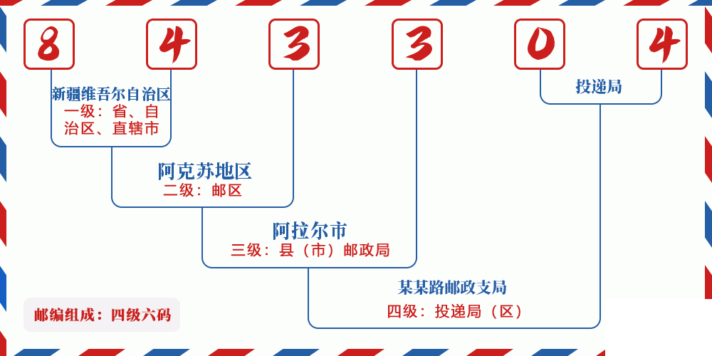 邮编843304含义