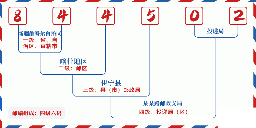 邮编844502含义